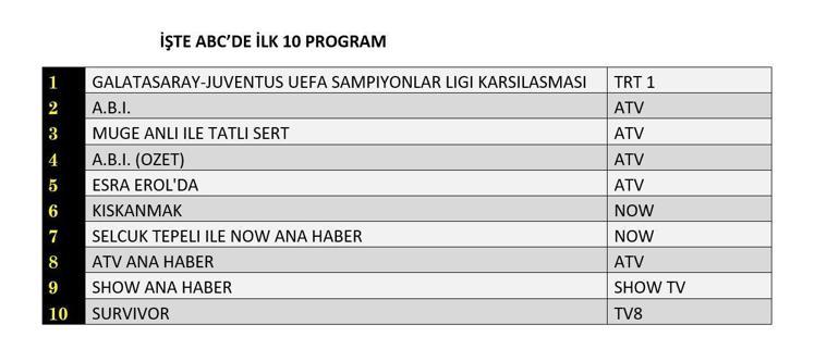 17 ŞUBAT REYTİNG SONUÇLARI| Reyting Birincisi Kim Oldu A.B.İ, Kıskanmak Reyting Sonucu