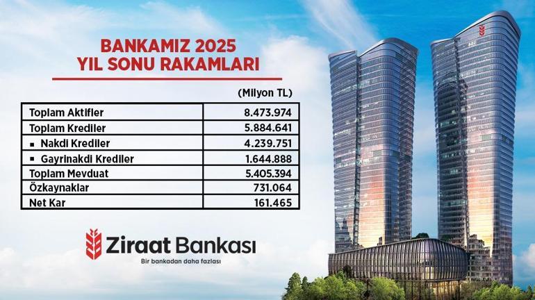 Ziraat Bankası 2025 yılı bilançosunu açıkladı