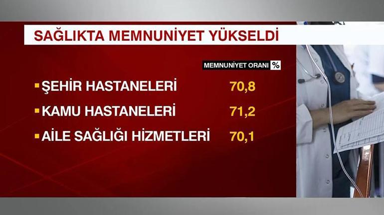 Sağlıkta memnuniyet oranı arttı