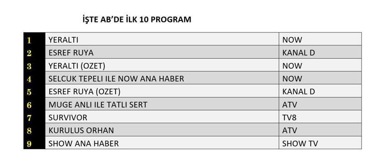 18 ŞUBAT REYTİNG SONUÇLARI| Reyting Birincisi Kim Oldu Yeraltı, Eşref Rüya, Sahipsizler, Kuruluş Orhan Reyting Sonucu