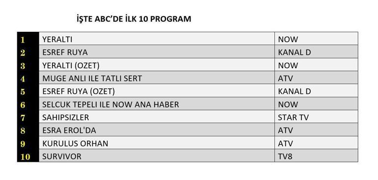 18 ŞUBAT REYTİNG SONUÇLARI| Reyting Birincisi Kim Oldu Yeraltı, Eşref Rüya, Sahipsizler, Kuruluş Orhan Reyting Sonucu