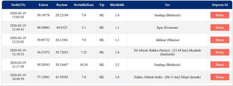 DEPREM SON DAKİKA 19 ŞUBAT Deprem mi oldu, nerede, kaç şiddetinde AFAD ve Kandilli Rasathanesi 19 Şubat son depremler listesi