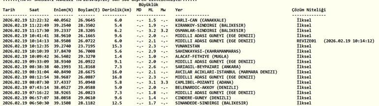 DEPREM SON DAKİKA 19 ŞUBAT Deprem mi oldu, nerede, kaç şiddetinde AFAD ve Kandilli Rasathanesi 19 Şubat son depremler listesi