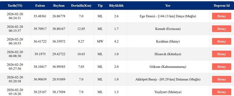 SON DAKİKA DEPREM Mİ OLDU 20 Şubat AFAD, Kandilli Rasathanesi Son Depremler Listesi