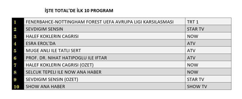 19 ŞUBAT REYTİNG SONUÇLARI| Reyting Birincisi Kim Oldu Sevdiğim Sensin, Halef Köklerin Çağrısı, Veliaht Reyting Sonucu