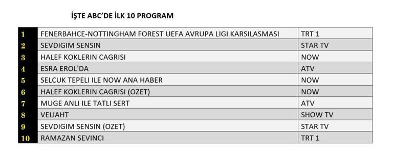19 ŞUBAT REYTİNG SONUÇLARI| Reyting Birincisi Kim Oldu Sevdiğim Sensin, Halef Köklerin Çağrısı, Veliaht Reyting Sonucu