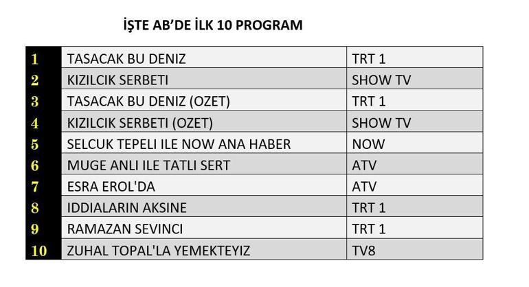 20 ŞUBAT REYTİNG SONUÇLARI| Reyting Birincisi Kim Oldu Taşacak Bu Deniz, Kızılcık Şerbeti, Arka Sokaklar Reyting Sonucu