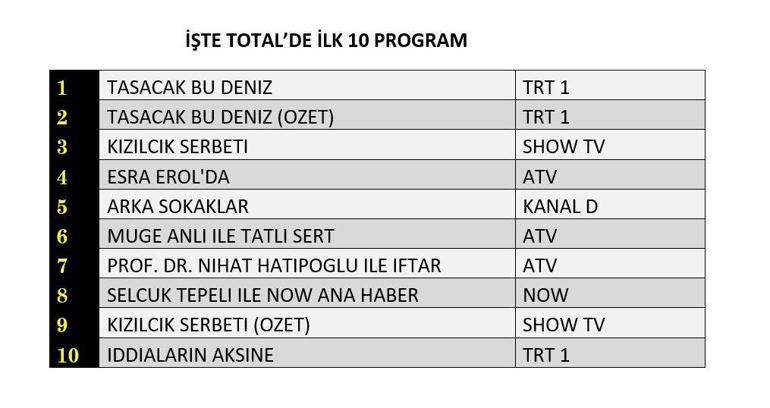 20 ŞUBAT REYTİNG SONUÇLARI| Reyting Birincisi Kim Oldu Taşacak Bu Deniz, Kızılcık Şerbeti, Arka Sokaklar Reyting Sonucu