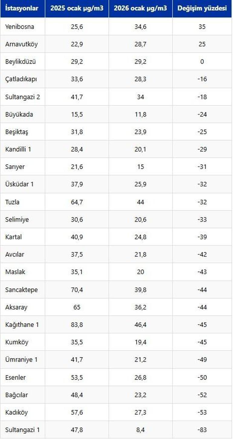 İstanbulun en kirli havaya sahip ilçesi belli oldu