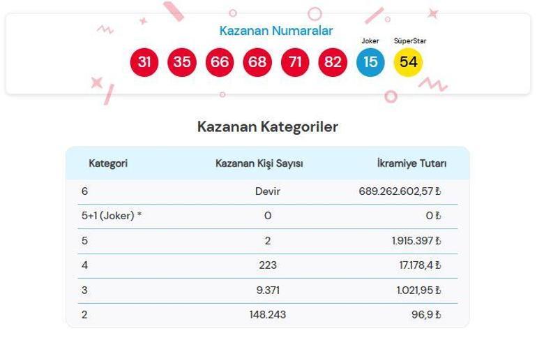 SON DAKİKA | 21 ŞUBAT 2026 ÇILGIN SAYISAL LOTO SONUÇLARI AÇIKLANDI Çılgın Sayısal Loto sonuçları nasıl öğrenilir 689.262.602,57 TL büyük ikramiye devretti