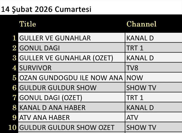 21 ŞUBAT REYTİNG SONUÇLARI| Reyting Birincisi Kim Oldu Güller ve Günahlar, Gönül Dağı, Güldür Güldür, Sevdiğim Sensin, A.B.İ, Çifte Milyon, Survivor 21 Şubat Reyting Sonucu