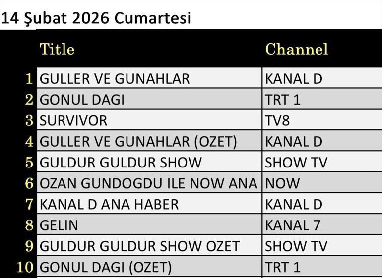21 ŞUBAT REYTİNG SONUÇLARI| Reyting Birincisi Kim Oldu Güller ve Günahlar, Gönül Dağı, Güldür Güldür, Sevdiğim Sensin, A.B.İ, Çifte Milyon, Survivor 21 Şubat Reyting Sonucu