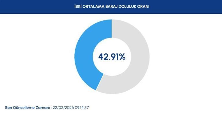  Güncel İstanbul baraj Doluluk Oranı Ne İstanbul Barajlarında Su Seviyesi Ne Durumda