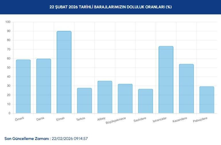  Güncel İstanbul baraj Doluluk Oranı Ne İstanbul Barajlarında Su Seviyesi Ne Durumda