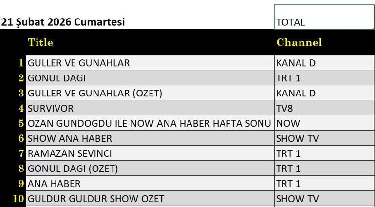 21 ŞUBAT REYTİNG SONUÇLARI| Reyting Birincisi Kim Oldu Güller ve Günahlar, Gönül Dağı, Güldür Güldür, Sevdiğim Sensin, A.B.İ, Çifte Milyon, Survivor 21 Şubat Reyting Sonucu