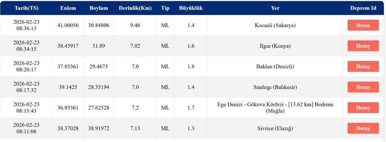 DEPREM SON DAKİKA 23 ŞUBAT Deprem mi oldu, nerede, kaç şiddetinde AFAD ve Kandilli Rasathanesi 23 Şubat son depremler listesi