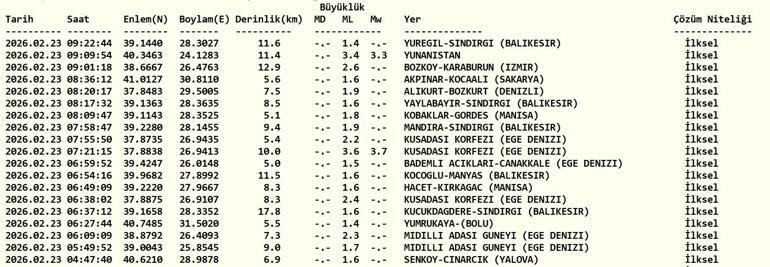 DEPREM SON DAKİKA 23 ŞUBAT Deprem mi oldu, nerede, kaç şiddetinde AFAD ve Kandilli Rasathanesi 23 Şubat son depremler listesi