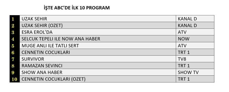 23 ŞUBAT REYTİNG SONUÇLARI| Reyting Birincisi Kim Oldu Uzak Şehir, Cennetin Çocukları, Survivor Reyting Sonucu