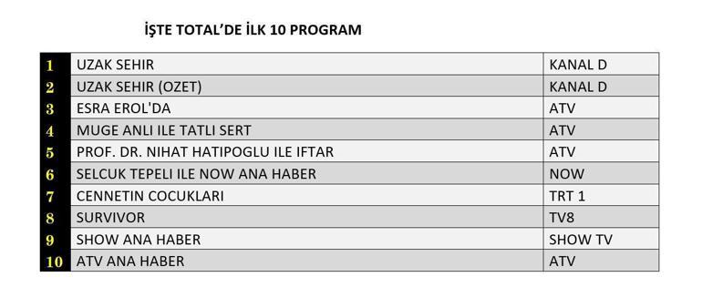 23 ŞUBAT REYTİNG SONUÇLARI| Reyting Birincisi Kim Oldu Uzak Şehir, Cennetin Çocukları, Survivor Reyting Sonucu