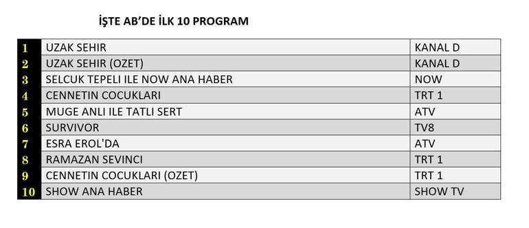 23 ŞUBAT REYTİNG SONUÇLARI| Reyting Birincisi Kim Oldu Uzak Şehir, Cennetin Çocukları, Survivor Reyting Sonucu