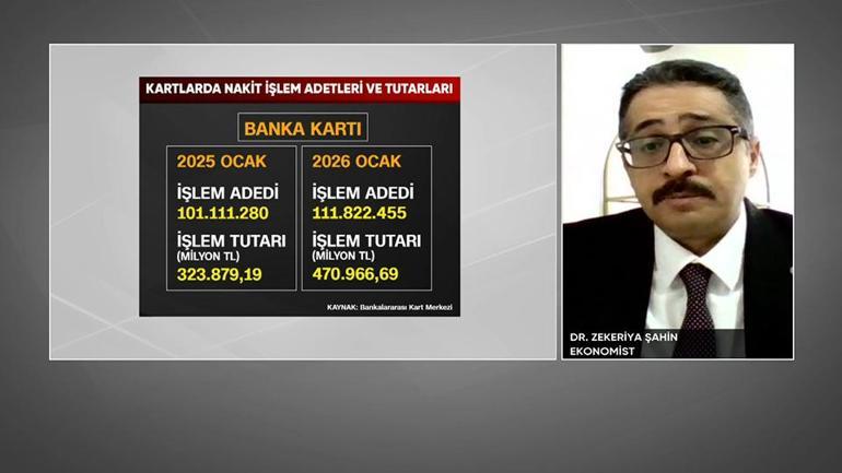Kredi kartlarının işlem hacmi bir yılda %43,5 büyüdü