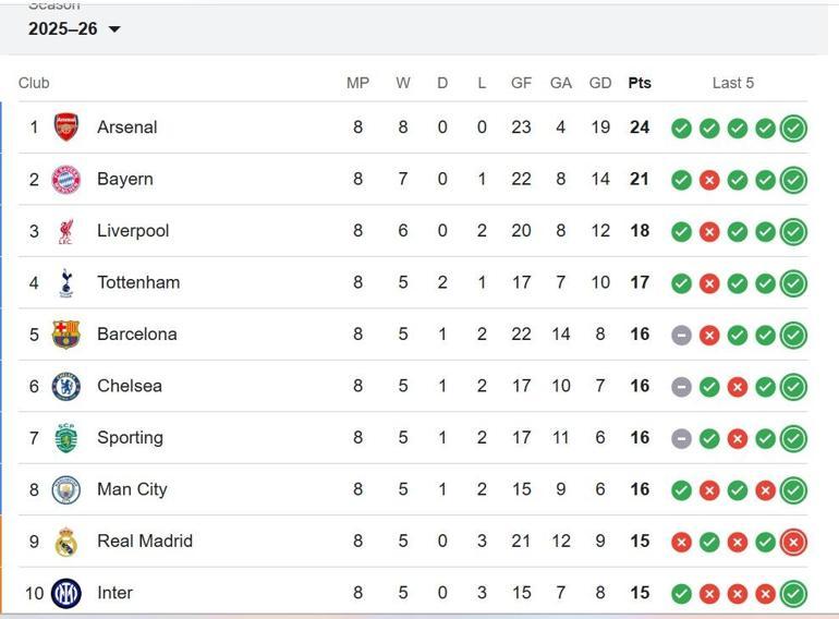 ŞAMPİYONLAR LİGİ PUAN DURUMU: Juventus Galatasaray Maçı Öncesi UEFA Şampiyonlar Ligi Puan Durumu Nasıl Galatasaray Kaçıncı Sırada İşte UCL Puan Sıralaması..