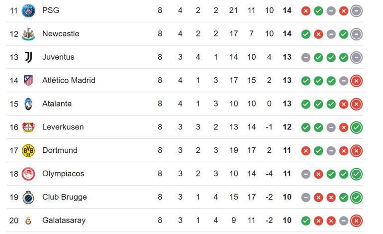 ŞAMPİYONLAR LİGİ PUAN DURUMU: Juventus Galatasaray Maçı Öncesi UEFA Şampiyonlar Ligi Puan Durumu Nasıl Galatasaray Kaçıncı Sırada İşte UCL Puan Sıralaması..