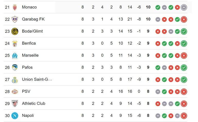 ŞAMPİYONLAR LİGİ PUAN DURUMU: Juventus Galatasaray Maçı Öncesi UEFA Şampiyonlar Ligi Puan Durumu Nasıl Galatasaray Kaçıncı Sırada İşte UCL Puan Sıralaması..