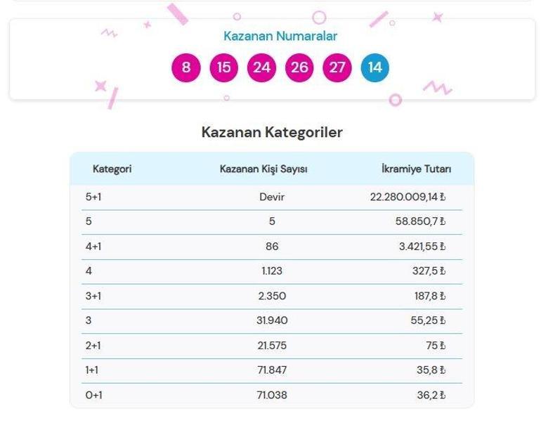 25 ŞUBAT 2026 ŞANS TOPU SONUÇLARI AÇIKLANDI Şans Topu sonuçları nasıl öğrenilir 22.280.009,14 TL büyük ikramiye devretti
