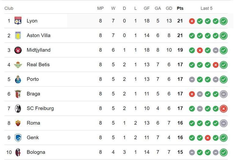 Nottingham Forest–Fenerbahçe maçı saat hangi kanalda, saat kaçta UEFA Avrupa Ligi puan durumu ne Fenerbahçe kaçıncı sırada İşte maç saati ve muhtemel 11ler...