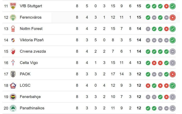 Nottingham Forest–Fenerbahçe maçı saat hangi kanalda, saat kaçta UEFA Avrupa Ligi puan durumu ne Fenerbahçe kaçıncı sırada İşte maç saati ve muhtemel 11ler...