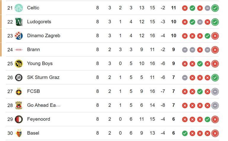 Nottingham Forest–Fenerbahçe maçı saat hangi kanalda, saat kaçta UEFA Avrupa Ligi puan durumu ne Fenerbahçe kaçıncı sırada İşte maç saati ve muhtemel 11ler...