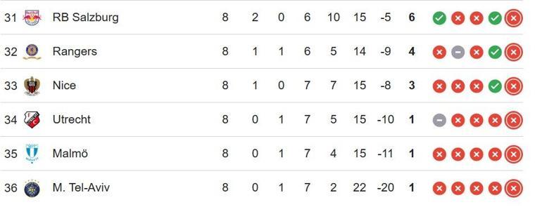 Nottingham Forest–Fenerbahçe maçı saat hangi kanalda, saat kaçta UEFA Avrupa Ligi puan durumu ne Fenerbahçe kaçıncı sırada İşte maç saati ve muhtemel 11ler...