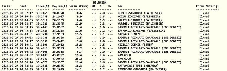 DEPREM SON DAKİKA 27 ŞUBAT Deprem mi oldu, nerede, kaç şiddetinde AFAD ve Kandilli Rasathanesi 27 Şubat son depremler listesi