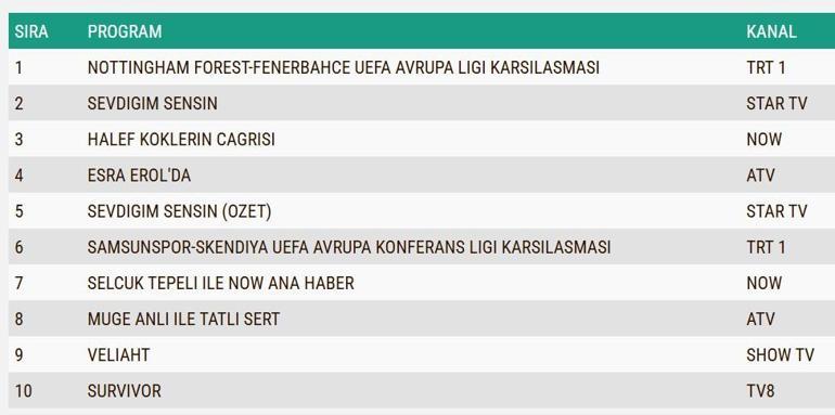26 ŞUBAT REYTİNG SONUÇLARI| Reyting Birincisi Kim Oldu Halef Köklerin Çağrısı, Sevdiğim Sensin Reyting Sonucu