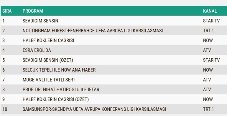 26 ŞUBAT REYTİNG SONUÇLARI| Reyting Birincisi Kim Oldu Halef Köklerin Çağrısı, Sevdiğim Sensin Reyting Sonucu