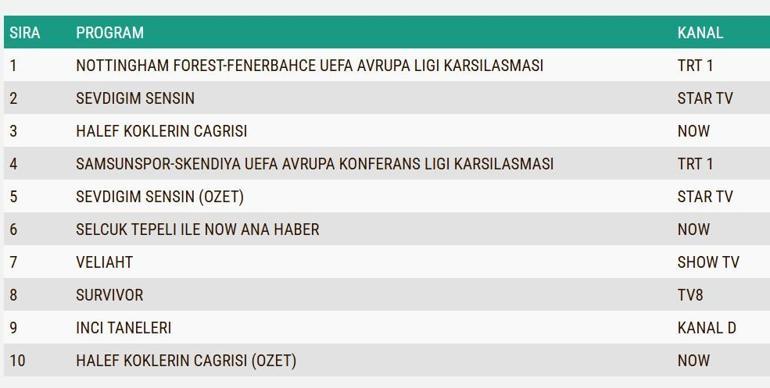 26 ŞUBAT REYTİNG SONUÇLARI| Reyting Birincisi Kim Oldu Halef Köklerin Çağrısı, Sevdiğim Sensin Reyting Sonucu
