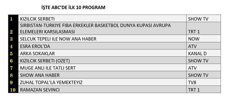27 ŞUBAT REYTİNG SONUÇLARI| Reyting Birincisi Kim Oldu Kızılcık Şerbeti, Arka Sokaklar Reyting Sonucu