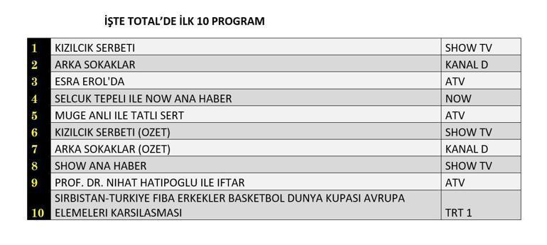 27 ŞUBAT REYTİNG SONUÇLARI| Reyting Birincisi Kim Oldu Kızılcık Şerbeti, Arka Sokaklar Reyting Sonucu