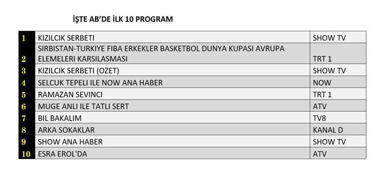 27 ŞUBAT REYTİNG SONUÇLARI| Reyting Birincisi Kim Oldu Kızılcık Şerbeti, Arka Sokaklar Reyting Sonucu