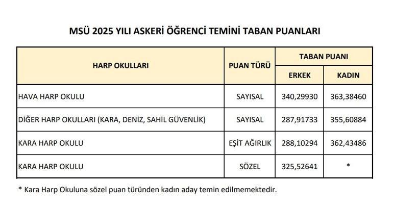 MSÜ SINAV SONUÇLARI NE ZAMAN AÇIKLANACAK MSÜ (Milli Savunma Üniversitesi) Bölümleri ve Taban Puanları 2026: MSÜ’de Hangi Bölümler Var