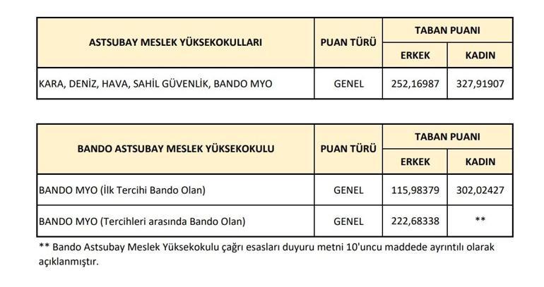 MSÜ SINAV SONUÇLARI NE ZAMAN AÇIKLANACAK MSÜ (Milli Savunma Üniversitesi) Bölümleri ve Taban Puanları 2026: MSÜ’de Hangi Bölümler Var