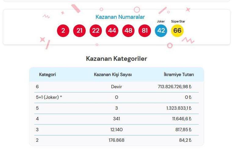 SON DAKİKA | 28 ŞUBAT 2026 ÇILGIN SAYISAL LOTO SONUÇLARI AÇIKLANDI Çılgın Sayısal Loto sonuçları nasıl öğrenilir 713.826.726,98 TL büyük ikramiye devretti