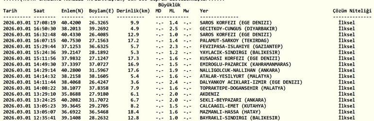 DEPREM SON DAKİKA 1 MART Deprem mi oldu, nerede, kaç şiddetinde AFAD ve Kandilli Rasathanesi 1 Mart son depremler listesi