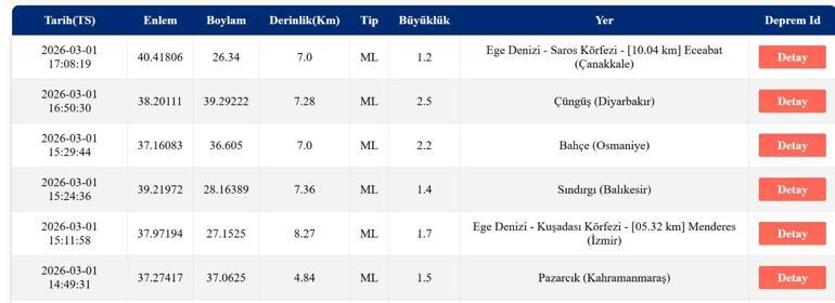 DEPREM SON DAKİKA 1 MART Deprem mi oldu, nerede, kaç şiddetinde AFAD ve Kandilli Rasathanesi 1 Mart son depremler listesi