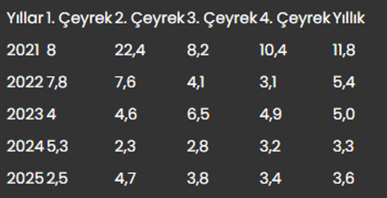 TÜİK açıkladı: Türkiye ekonomisi 2025te yüzde 3,6 büyüdü