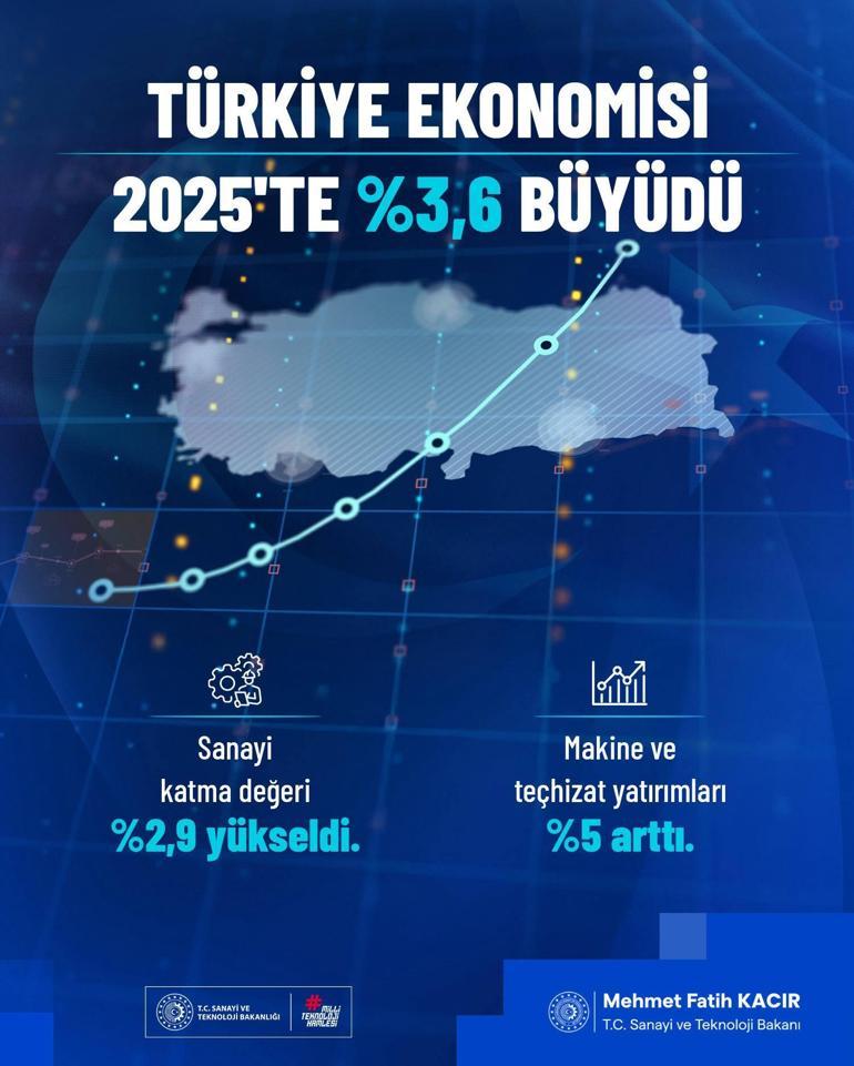 Bakan Kacır: 2026da sanayimizdeki yükseliş hızlanacak
