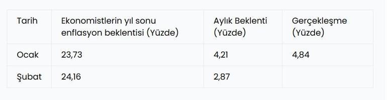 ŞUBAT ENFLASYON RAKAMLARI SON DAKİKA TÜİK Enflasyon Verileri Açıklandı Şubat Ayı Enflasyonu Yüzde Kaç Oldu