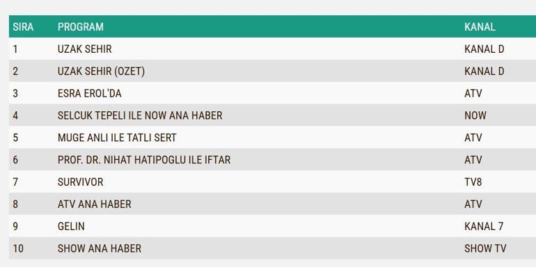 2 MART REYTİNG SONUÇLARI| Reyting Birincisi Kim Oldu Uzak Şehir, Survivor Reyting Sonucu