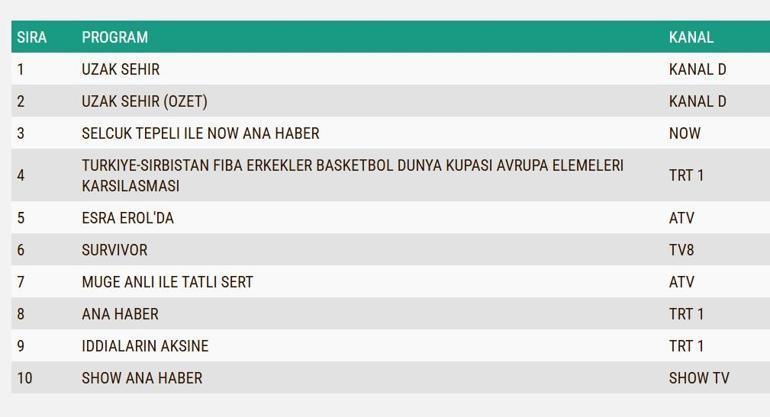 2 MART REYTİNG SONUÇLARI| Reyting Birincisi Kim Oldu Uzak Şehir, Survivor Reyting Sonucu